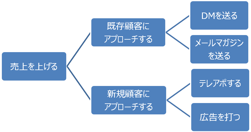 「ロジックツリー」という思考ツールをご存知ですか？