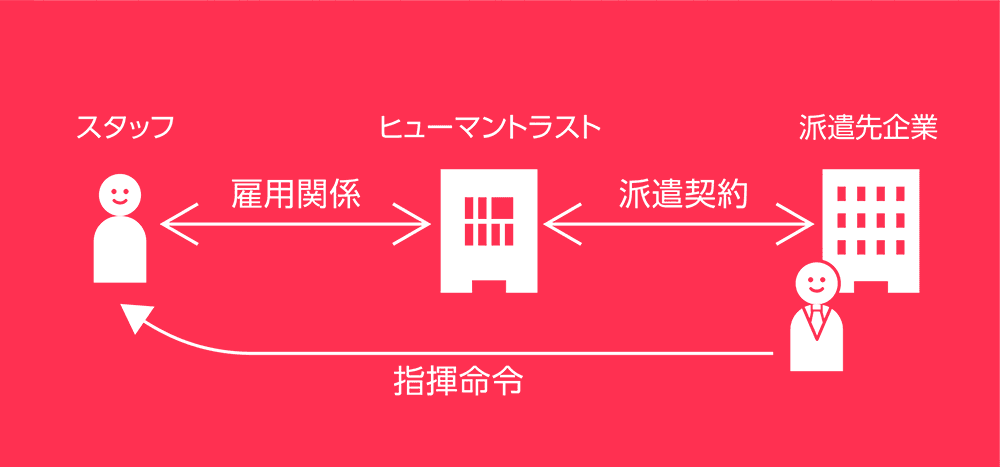 4つの働き方について1