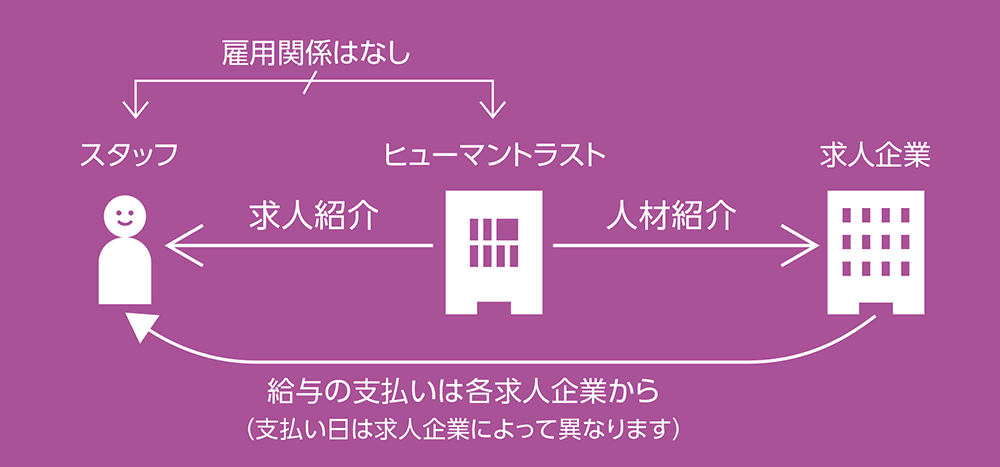 4つの働き方について3