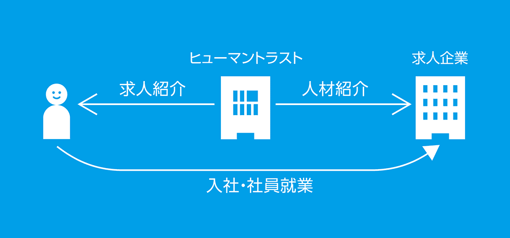4つの働き方について4
