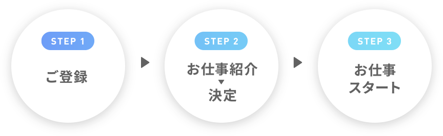 お仕事開始までの流れ