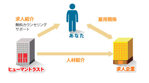 転職サポート関係図