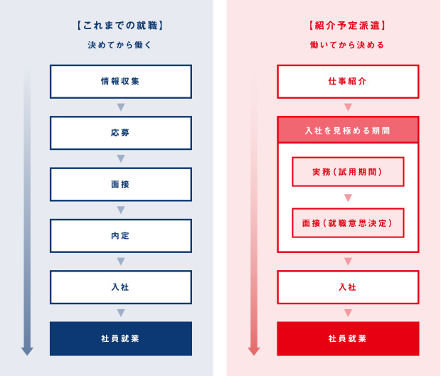 紹介予定派遣の仕組み