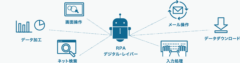 RPAとは