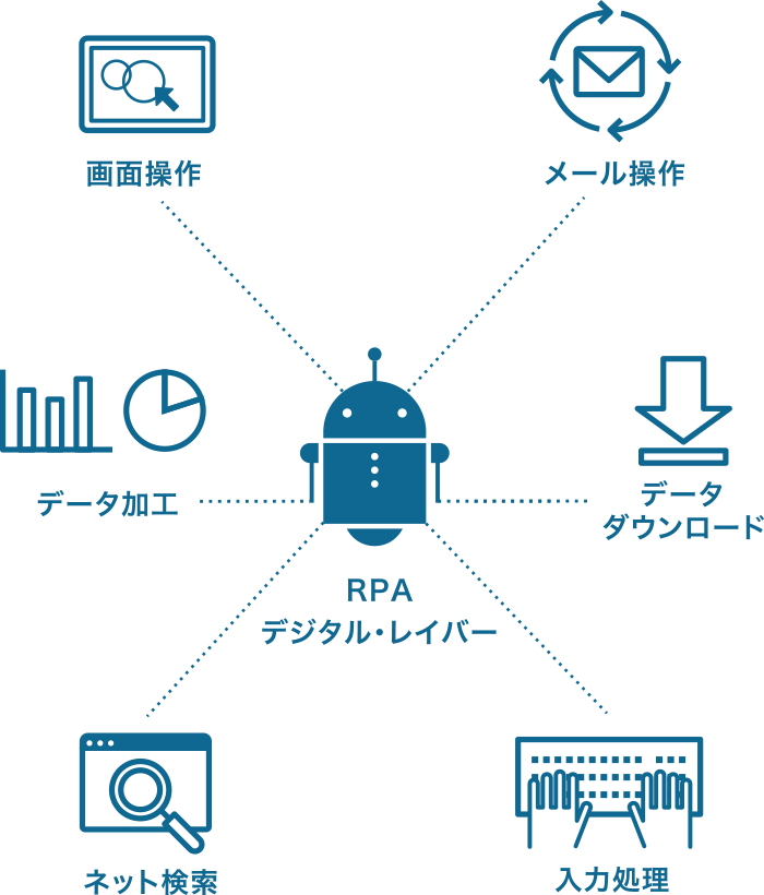 RPAとは