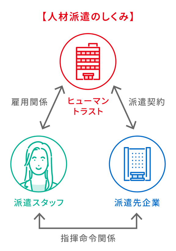 人材派遣のしくみ