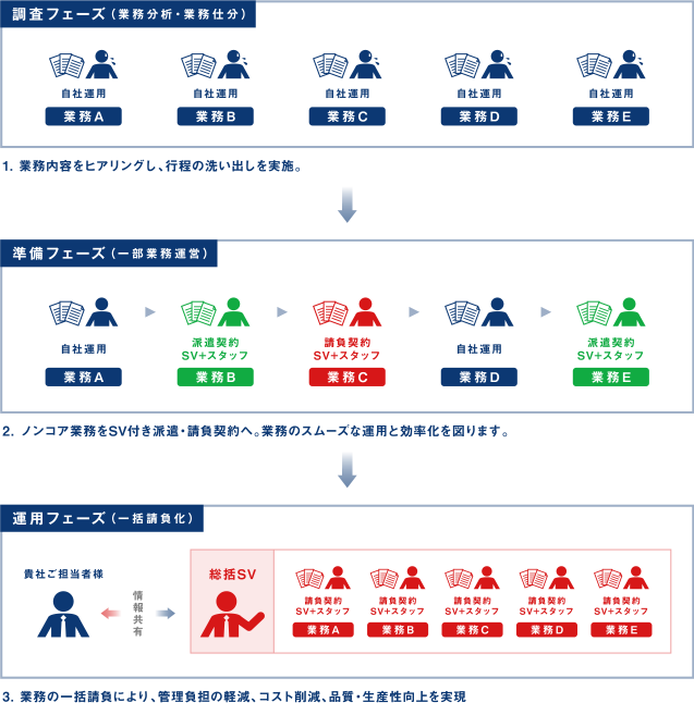 バックオフィスの流れ