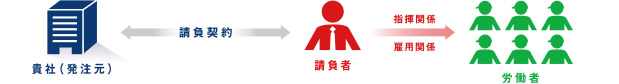 製造請負1