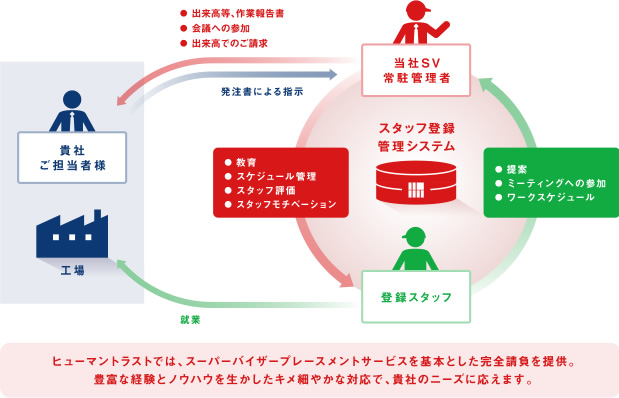 製造請負2