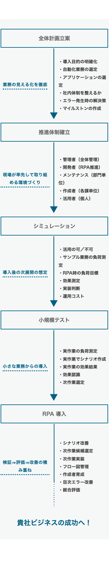 RPA導入の手順とポイント