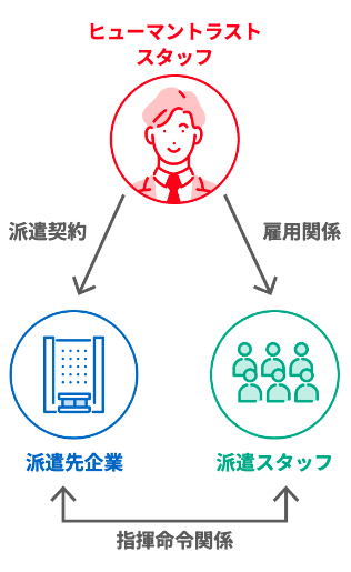 人材派遣のしくみ