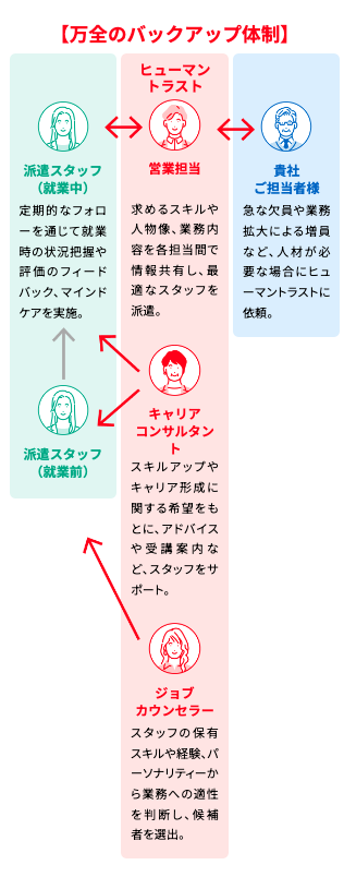 万全のバックアップ体制