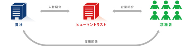 採用計画を多面的にサポート