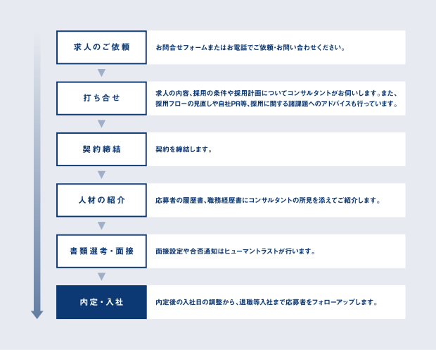 採用までの流れ