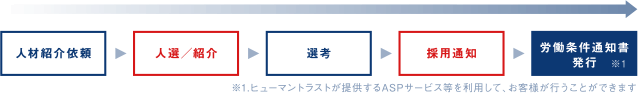 短期職業紹介の流れ