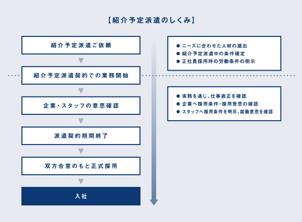 紹介予定派遣のしくみ