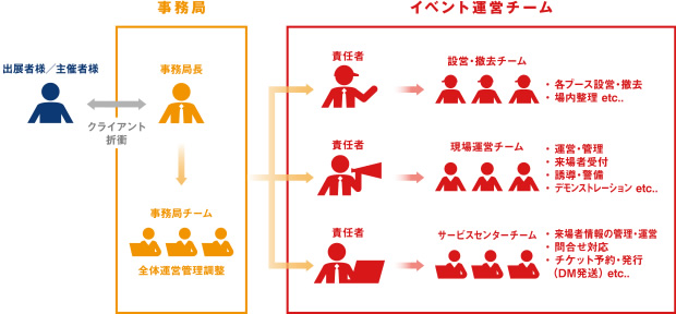 体制図（例）