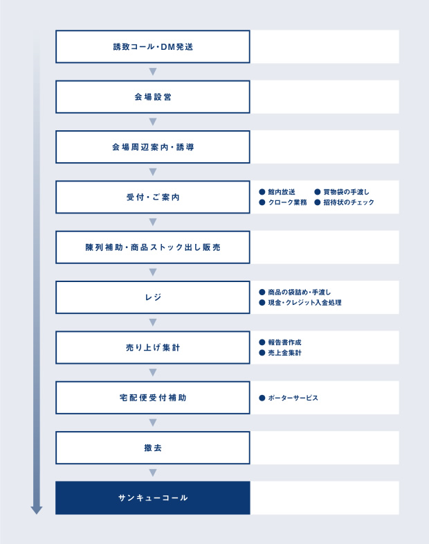 催事運営
